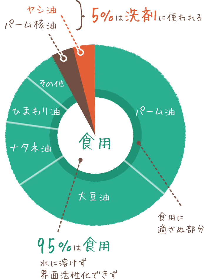 Kao Plaza サステナブルな社会の実現に貢献する洗剤への挑戦