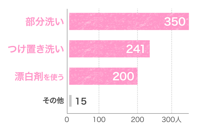 Kao Plaza はじめてママ 花王のお役立ち情報 ベビー服の汚れ ニオイすっきり 漂白剤の使い方