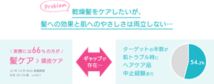 乾燥髪をケアしたいが、 髪への効果と肌へのやさしさは両立しない… \実際には66%の方が/　髪ケア 頭皮ケア 22年10月Web意識調査 女性20-59歳　n=621 ギャップが 存在… ターゲットの半数が 肌トラブル時に ヘアケア品 中止経験あり