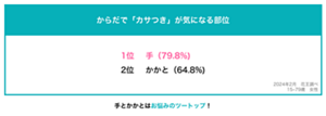 からだでカサつきが気になる部位　1位手（79.8%)　2位かかと（64.8%）