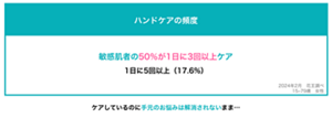 ハンドケアの頻度　敏感肌者の50％以上が1日に3回以上ケア　1日に5回以上（17.6%)