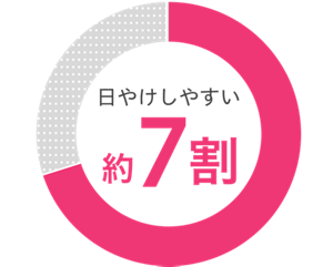 日やけしやすいは約７割