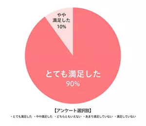 とても満足した 90%  やや満足した 10%  【アンケート選択肢】  とても満足した  やや満足した  どちらともいえない  あまり満足していない  満足していない
