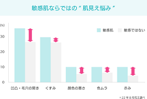 敏感肌ならではの”肌見え悩み” 凹凸・毛穴の開き  くすみ 顔色の悪さ 色ムラ 赤み 敏感肌 敏感ではない