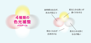 ４種類の色光補正パウダーin 血色感は出るが、赤みが目立つ 肌なじみは良いが 黄ぐすみする 明るくなるが 白浮きする 肌なじみは良くなるが暗い