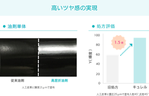 高いつや感の実現 油剤単体 従来油剤 高屈折油剤 人工皮革に膜厚25μmで塗布 処方評価 旧処方箋 キュレル 人工皮革に膜圧25μmで塗布入射45°,反射45°