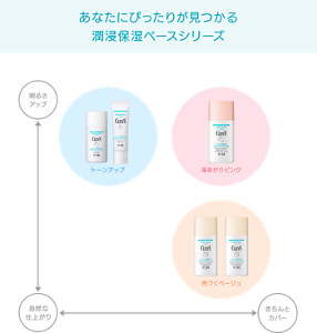 あなたにぴったりが見つかる 潤浸保湿ベースシリーズ 明るさアップ 自然な仕上がり きちんとカバー トーンアップ 湯あがりピンク 色づくベージュ