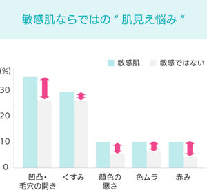 敏感肌ならではの”肌見え悩み” 凹凸・毛穴の開き  くすみ 顔色の悪さ 色ムラ 赤み 敏感肌 敏感ではない