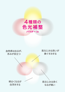 ４種類の色光補正パウダーin 血色感は出るが、赤みが目立つ 肌なじみは良いが 黄ぐすみする 明るくなるが 白浮きする 肌なじみは良くなるが暗い