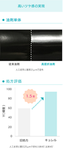 高いつや感の実現 油剤単体 従来油剤 高屈折油剤 人工皮革に膜厚25μmで塗布 処方評価 旧処方箋 キュレル 人工皮革に膜圧25μmで塗布入射45°,反射45°
