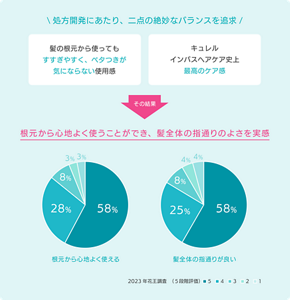 処方開発にあたり、 二点の絶妙なバランスを追求 髪の根元から使っても すすぎやすく、ベタつきが 気にならない使用感 キュレル インバスヘアケア史上最高のケア感 その結果 根元から心地よく使うことができ、髪全体の指通りのよさを実感 3% 3% 8% 28% 58% 根元から心地よく使える 4% 4% 8% 2５% 58% 髪全体の指通りが良い 2023年花王調査　（５段階評価）