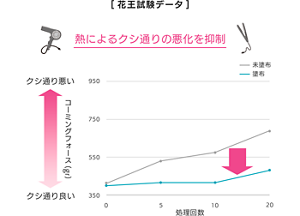 [花王試験データ] 熱によるクシ通りの悪化を抑制 クシ通り悪い コーミングフォース(gr) クシ通り良い 未塗布 塗布 950 750 550 350 0 5 10 20 処理回数