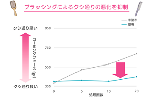 ブラッシングによるクシ通りの悪化を抑制 クシ通り悪い コーミングフォース(gr) クシ通り良い 未塗布 塗布 950 750 550 350 0 5 10 20 処理回数