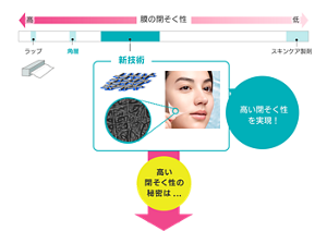 高い閉そく性 を実現！