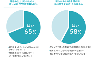 理想の仕上がりのために、​ 新しいメイク品に挑戦したい​ 新作を使ったり、トレンドのメイクに チャレンジしたい！ 特別感あるメイク品買いたい！ メイク濃いめにしてみたい！ 新しいメイク品を選ぶ時、​ 肌に関する悩み・不安がある​ ファンデ*2塗った直後から圧迫感感じることが多い 肌トラブルにならないか不安な時もある… 揺らぎやすいから毎日同じメイクにしている…