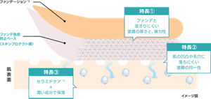 特長①ファンデと 混ざりにくい 塗膜の厚さと、弾力性 特長②肌の凹凸や毛穴に落ちにくい​ 塗膜の均一性​ 特長③セラミドケア*3 ＋ ​潤い成分で保湿​