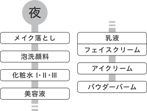 メイク落とし → 泡洗顔料 → 化粧水 I・II・III → 美容液 → 乳液 → フェイスクリーム → アイクリーム → パウダーバーム