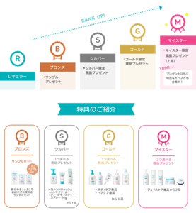 特典のご紹介 ブロンズ：サンプルセット（ミニサンプル3点）旅行やちょっとしたお出かけに使えるサンプルセット　シルバー：1つ選べる商品プレゼント泡ハンドウォッシュ、ハンドクリーム、ディープモイスチャースプレー 60gから1品） ゴールド：1つ選べる商品プレゼント（ボディケア商品ヘアケア商品から1品）　マイスター：2つ選べる商品プレゼント（フェイスケア商品から2品）
