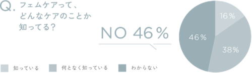 フェムケアって、どんなケアのことか知ってる？No46%