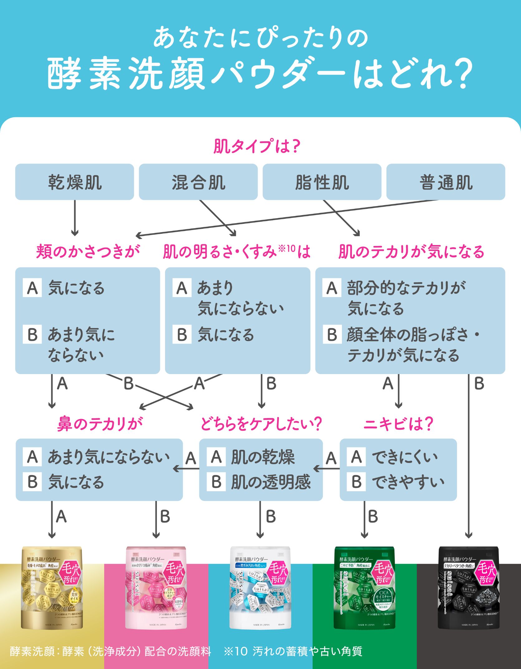あなたにぴったりの酵素洗顔パウダーはどれ？