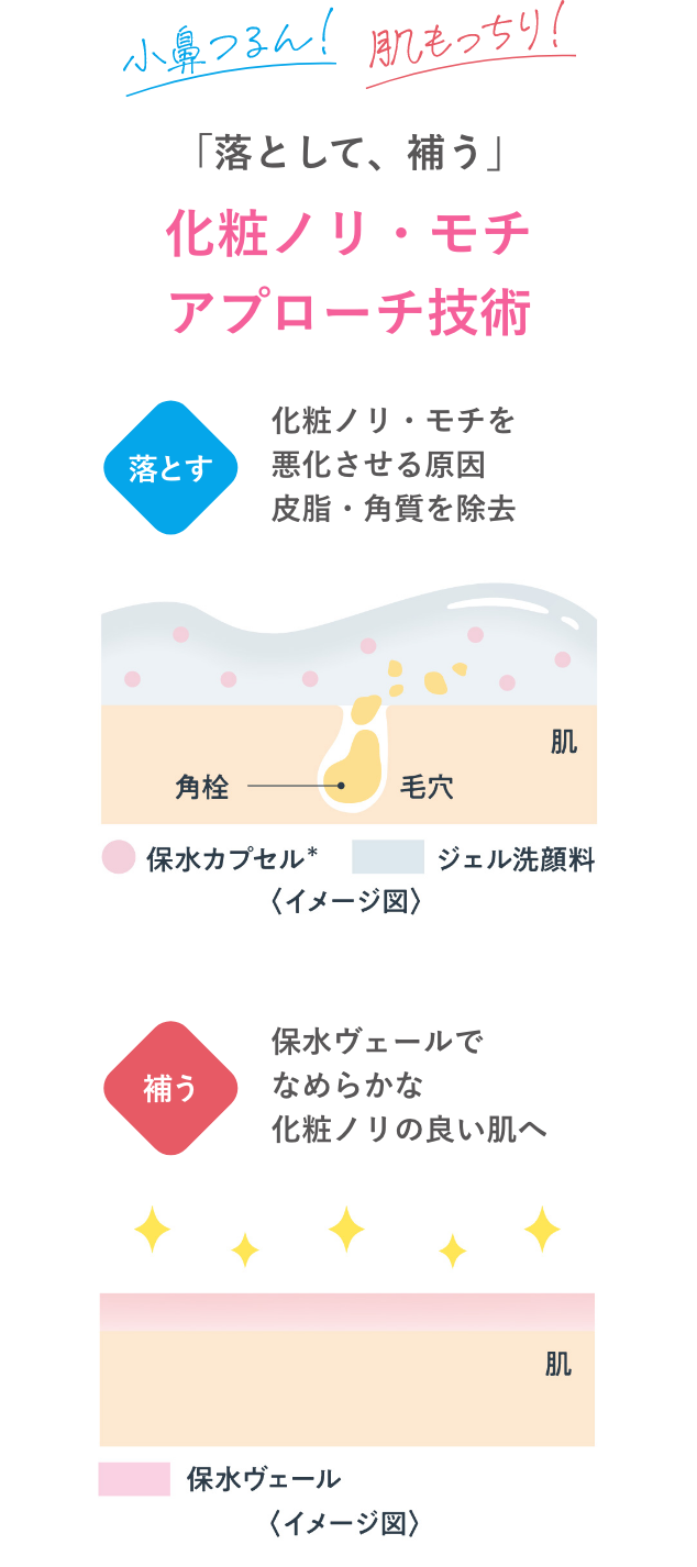 「落として、補う」化粧ノリ・モチ アプローチ技術