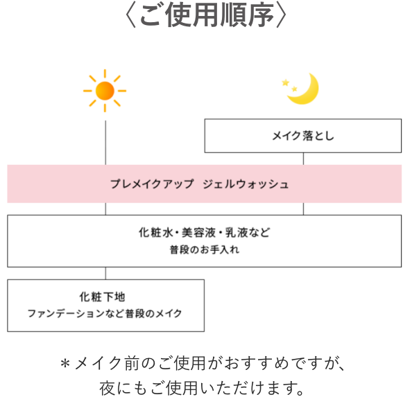 〈ご使用順序〉 ご使用順序の図