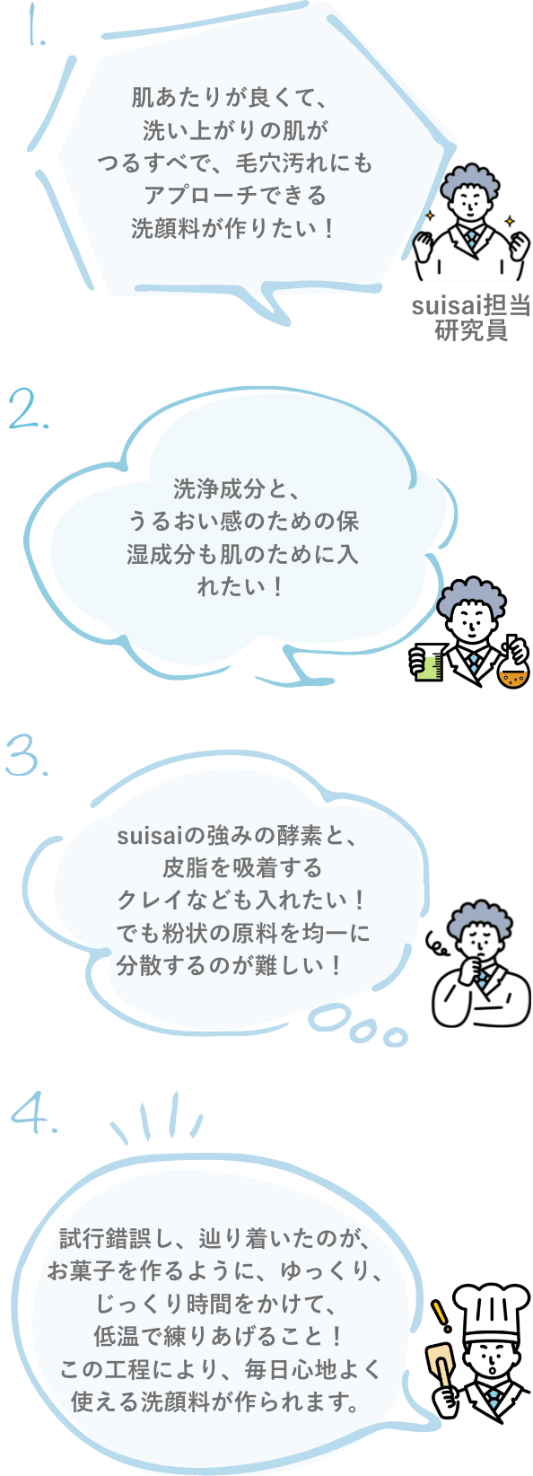 1. 肌あたりが良くて、洗い上がりの肌がつるすべで、毛穴汚れにもアプローチできる洗顔料が作りたい！　2. 洗浄成分と、うるおい感のための保湿成分も肌のために入れたい！　3. suisaiの強みの酵素と、皮脂を吸着するクレイなども入れたい！でも粉状の原料を均一に分散するのが難しい！　4. 試行錯誤し、辿り着いたのが、お菓子を作るように、ゆっくり、じっくり時間をかけて、低温で練りあげること！この工程により、毎日心地よく使える洗顔料が作られます。
