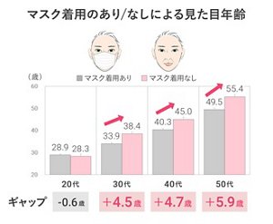 マスク着用のあり／なしによる見た目年齢 20代ギャップ-0.6歳 30代ギャップ+4.5歳 40代ギャップ+4.7歳 50代ギャップ+5.9歳