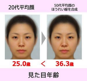 見た目年齢：20代平均顔 25.0歳　50代平均顔のほうれい線を合成 36.3歳