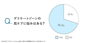 Q.デリケートゾーンの肌ケアに悩みはある？ YES：79.2％、NO：20.8％　2024年2月/ブログサービスAmeba調べ/都内IT企業勤務の20代～40代女性/N=48