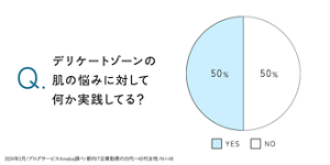 Q.デリケートゾーンの肌悩みに対して何か実践してる？ YES：50%、NO：50%　2024年2月/ブログサービスAmeba調べ/都内IT企業勤務の20代～40代女性/N=48
