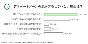 Q.デリケートゾーンの肌ケアをしていない理由は？ 何をしていいか/方法がわからない20(71.4%)、どんなアイテムがあるのかわからない15(53.6%)、家族やパートナーに知られるのが恥ずかしい 3(10.7%)、アイテムを買うのが恥ずかしい 4(14.3%)、ほかの部分と同じように洗っていれば問題ない 11(39.3%)　2024年2月/ブログサービスAmeba調べ/都内IT企業勤務の20代〜40代女性/N=48