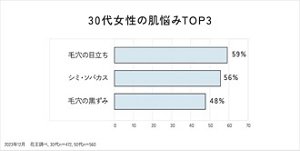 30代女性の肌悩みTOP3は、毛穴の目立ちが59%、シミ・ソバカスが56%、毛穴の黒ずみが48%です。2023年12月　花王調べ, 30代n＝472, 50代n＝560
