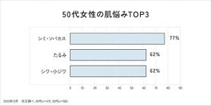 50代女性の肌悩みTOP3は、シミ・ソバカスが77%、たるみが62%、シワ・小ジワが62%です。2023年12月　花王調べ, 30代n＝472, 50代n＝560