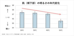 肌（頬下部）の明るさの年代変化