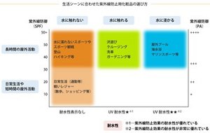 生活シーンに合わせた紫外線防止用化粧品の選び方