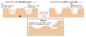 ファンデーションが毛穴落ちした肌の対処法