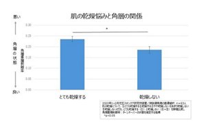 肌の乾燥悩みと角層の関係グラフ