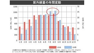 紫外線の年間変動