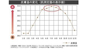 皮膚温の変化（肌測定器の表示値）