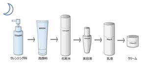 夜のスキンケアの順番