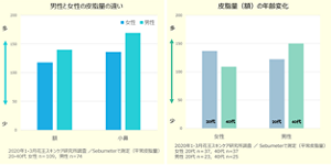 男性と女性の皮脂量の違いと皮脂量（額）の年齢変化のグラフ