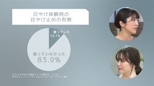 日やけ体験時の日やけ止めの有無 塗っていた：16.1% 塗っていなかった：83.9%