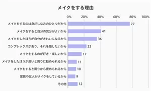 視覚に障害がある女性がメイクをする理由のグラフ。最も多い理由から順に、 メイクをするのは身だしなみのひとつだから77%。 メイクをすると自分の気分がよいから41%。 メイクをしたほうが自分がきれいになるから36%。 コンプレックスがあり、それを隠したいから23%。 メイクをするのが好き・楽しいから17%。 メイクをしたほうが良いと周りに勧められるから11%。 メイクをすると周りから褒められるから10%。 家族や友人がメイクをしているから9%。 その他12%。
