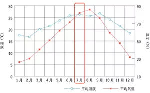 気温湿度の年間変動のグラフ