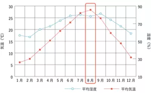 気温湿度の年間変動のグラフ