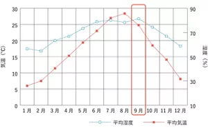 気温湿度の年間変動のグラフ