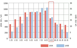 紫外線量の年間変動のグラフ