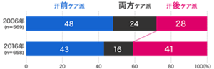 2006年と2016年の制汗剤2006年では汗前ケア派は48%、汗後ケア派は28%、両方ケアは24%。2016年は汗前ケア派は43%、汗後ケア派は41%、両方ケア派は16%。2016年の方が汗後ケア派が増加している。
