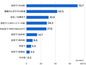 運動のときや運動の後が50.1%、電車やバスなどで移動しているときが45.6%、仕事をしているときが44.5%、知人や友人と会っているときが37.8%、恋人と会っているとき・デートのときが24.1%、屋外のイベント（フェス・バーベキュー、ハロフィンなど）に参加しているときが20.1%、朝起きたときが14.2%、学校にいるときが9.9%、食事をしているときが9.7%、入浴やシャワーの後が6.4%、自家用車・社用車で移動しているときが5.1%、その他が1.6%。